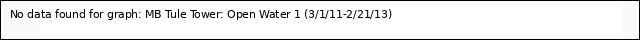 plot of MB Tule Tower: Open Water 1 (3/1/11-2/21/13)