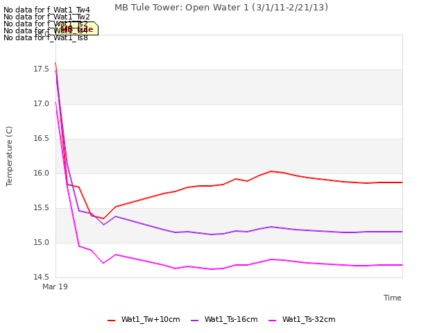 plot of MB Tule Tower: Open Water 1 (3/1/11-2/21/13)