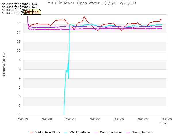 plot of MB Tule Tower: Open Water 1 (3/1/11-2/21/13)