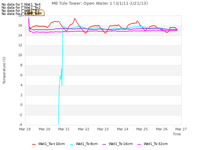 plot of MB Tule Tower: Open Water 1 (3/1/11-2/21/13)