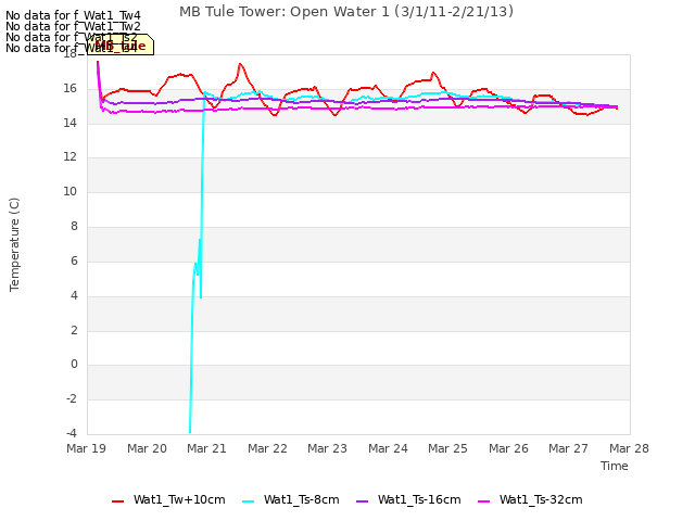 plot of MB Tule Tower: Open Water 1 (3/1/11-2/21/13)