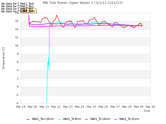 plot of MB Tule Tower: Open Water 1 (3/1/11-2/21/13)
