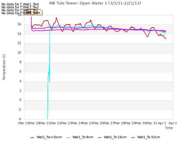 plot of MB Tule Tower: Open Water 1 (3/1/11-2/21/13)