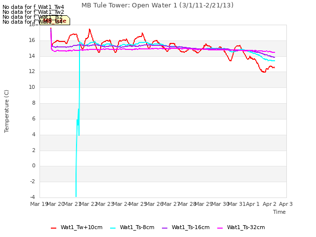 plot of MB Tule Tower: Open Water 1 (3/1/11-2/21/13)