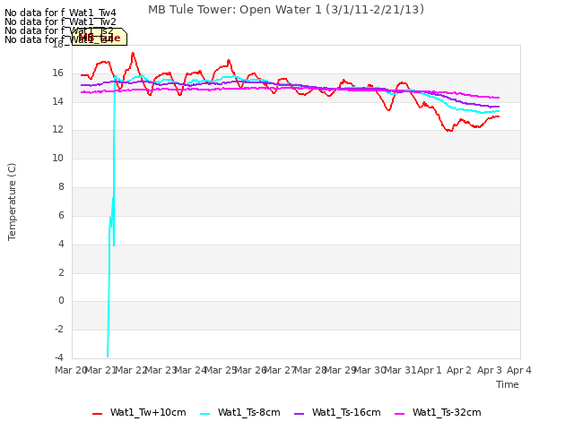 plot of MB Tule Tower: Open Water 1 (3/1/11-2/21/13)