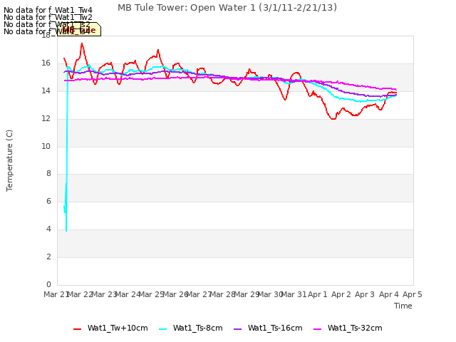 plot of MB Tule Tower: Open Water 1 (3/1/11-2/21/13)