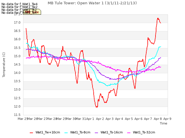 plot of MB Tule Tower: Open Water 1 (3/1/11-2/21/13)