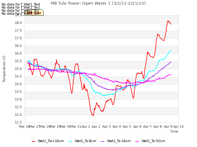 plot of MB Tule Tower: Open Water 1 (3/1/11-2/21/13)