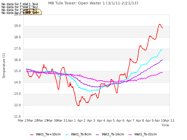 plot of MB Tule Tower: Open Water 1 (3/1/11-2/21/13)