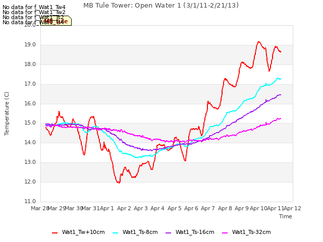 plot of MB Tule Tower: Open Water 1 (3/1/11-2/21/13)