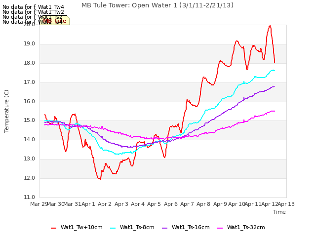 plot of MB Tule Tower: Open Water 1 (3/1/11-2/21/13)