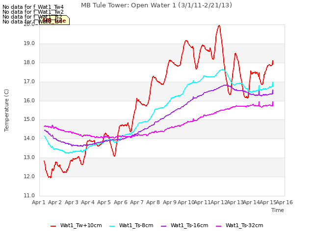 plot of MB Tule Tower: Open Water 1 (3/1/11-2/21/13)