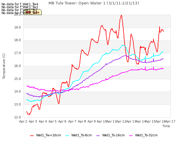 plot of MB Tule Tower: Open Water 1 (3/1/11-2/21/13)