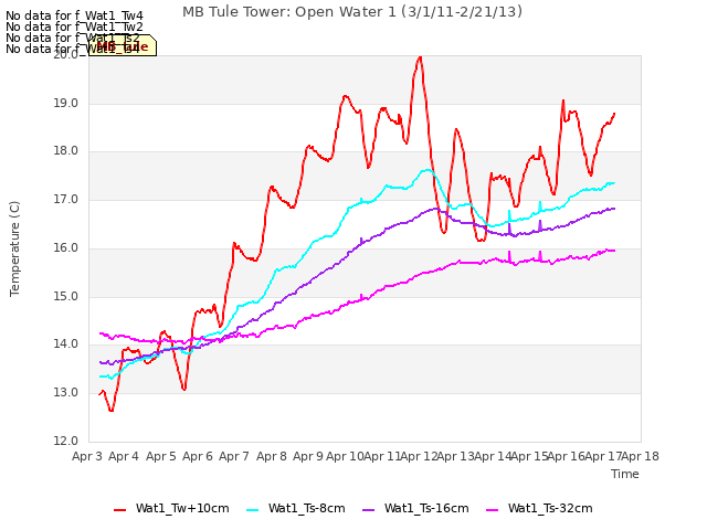 plot of MB Tule Tower: Open Water 1 (3/1/11-2/21/13)