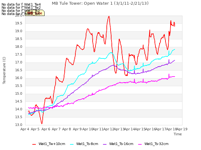 plot of MB Tule Tower: Open Water 1 (3/1/11-2/21/13)