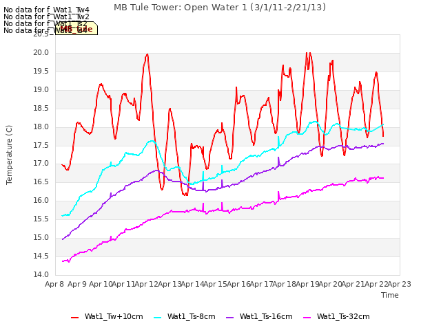 plot of MB Tule Tower: Open Water 1 (3/1/11-2/21/13)