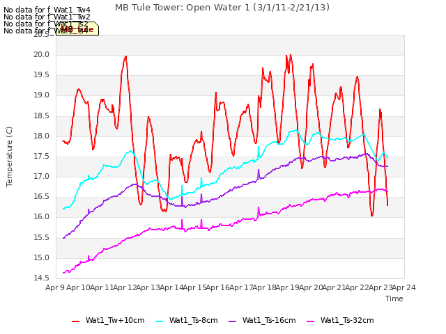 plot of MB Tule Tower: Open Water 1 (3/1/11-2/21/13)