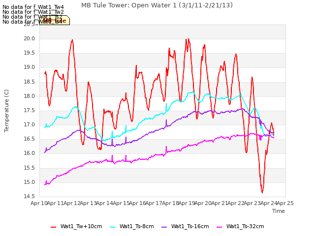 plot of MB Tule Tower: Open Water 1 (3/1/11-2/21/13)