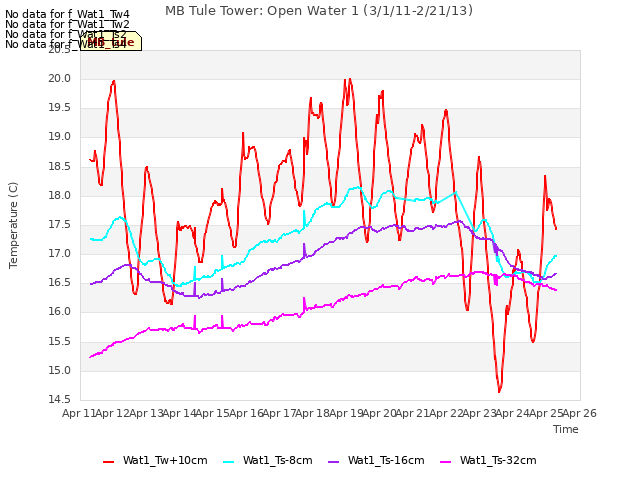 plot of MB Tule Tower: Open Water 1 (3/1/11-2/21/13)