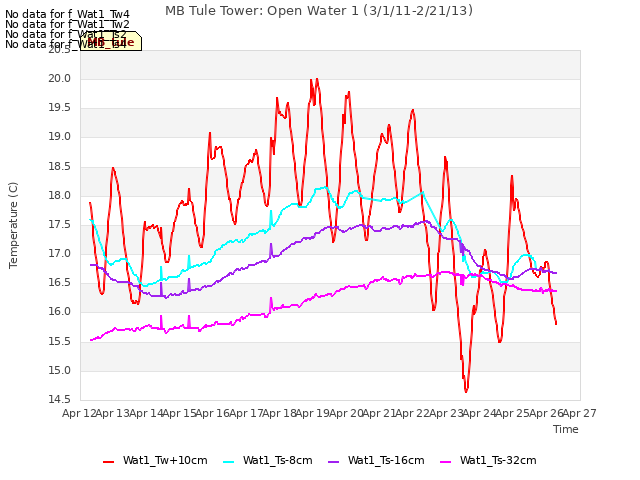 plot of MB Tule Tower: Open Water 1 (3/1/11-2/21/13)