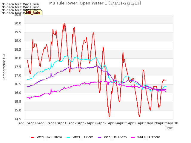 plot of MB Tule Tower: Open Water 1 (3/1/11-2/21/13)