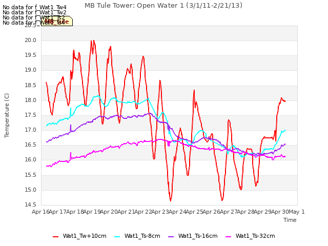 plot of MB Tule Tower: Open Water 1 (3/1/11-2/21/13)