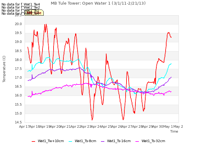 plot of MB Tule Tower: Open Water 1 (3/1/11-2/21/13)