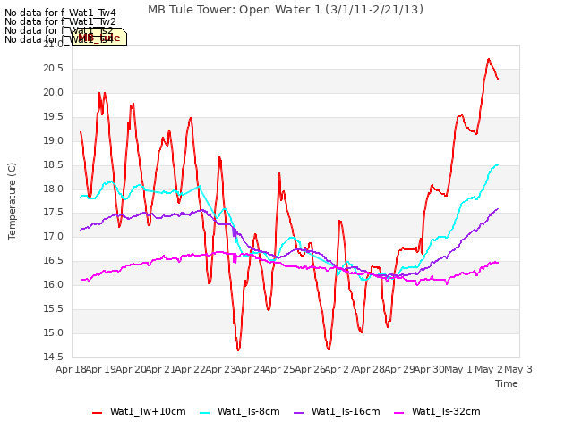 plot of MB Tule Tower: Open Water 1 (3/1/11-2/21/13)