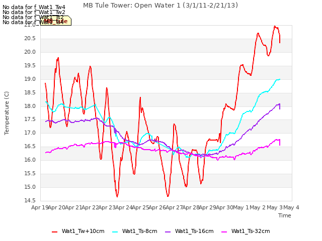 plot of MB Tule Tower: Open Water 1 (3/1/11-2/21/13)