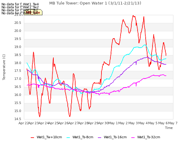 plot of MB Tule Tower: Open Water 1 (3/1/11-2/21/13)