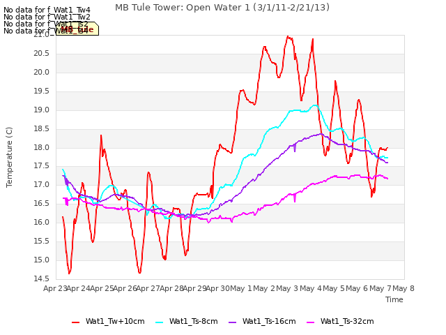 plot of MB Tule Tower: Open Water 1 (3/1/11-2/21/13)