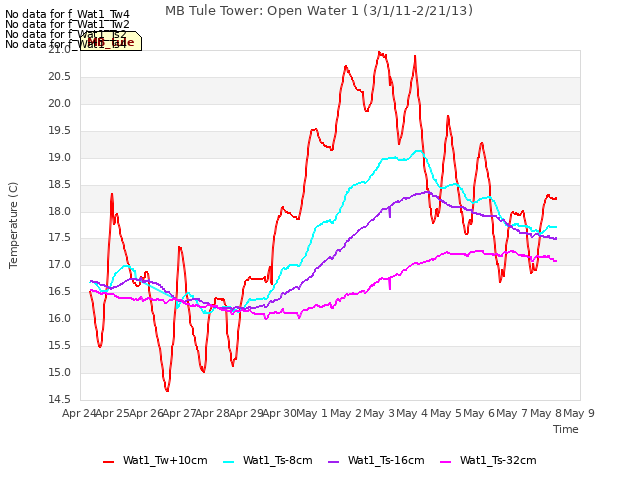 plot of MB Tule Tower: Open Water 1 (3/1/11-2/21/13)