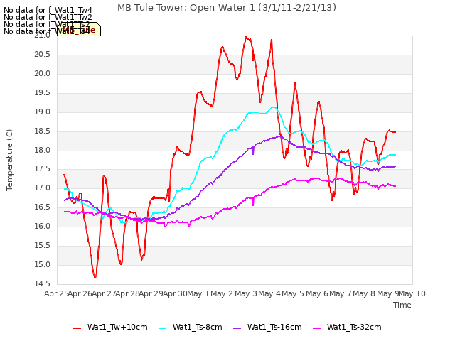 plot of MB Tule Tower: Open Water 1 (3/1/11-2/21/13)