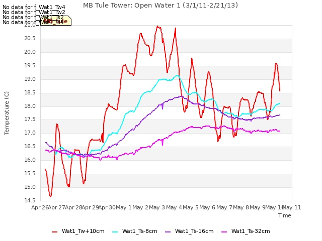 plot of MB Tule Tower: Open Water 1 (3/1/11-2/21/13)