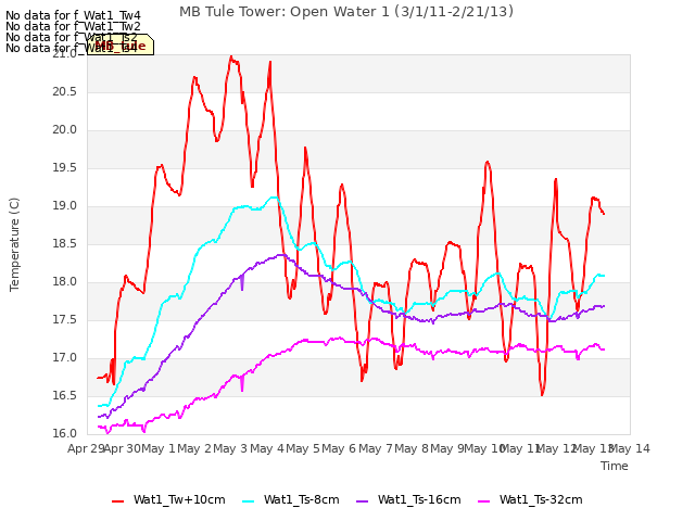 plot of MB Tule Tower: Open Water 1 (3/1/11-2/21/13)