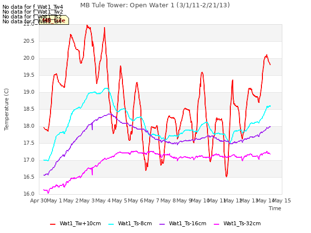 plot of MB Tule Tower: Open Water 1 (3/1/11-2/21/13)