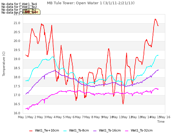 plot of MB Tule Tower: Open Water 1 (3/1/11-2/21/13)