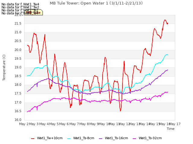 plot of MB Tule Tower: Open Water 1 (3/1/11-2/21/13)