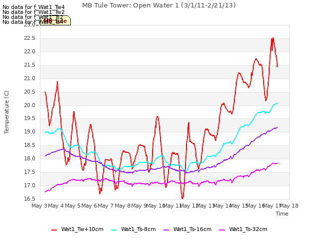 plot of MB Tule Tower: Open Water 1 (3/1/11-2/21/13)