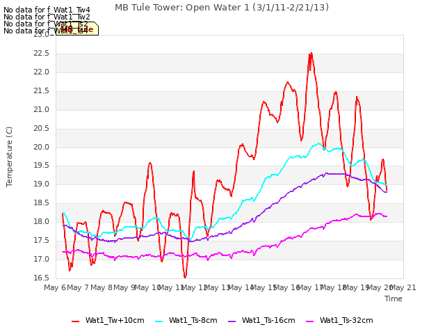 plot of MB Tule Tower: Open Water 1 (3/1/11-2/21/13)