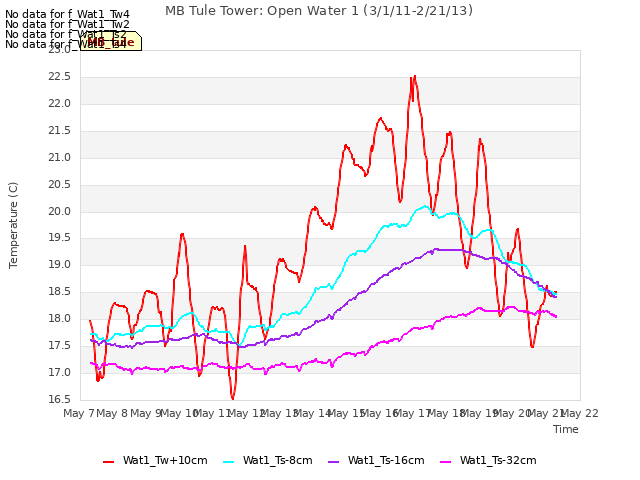 plot of MB Tule Tower: Open Water 1 (3/1/11-2/21/13)