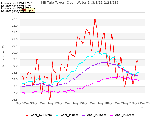 plot of MB Tule Tower: Open Water 1 (3/1/11-2/21/13)