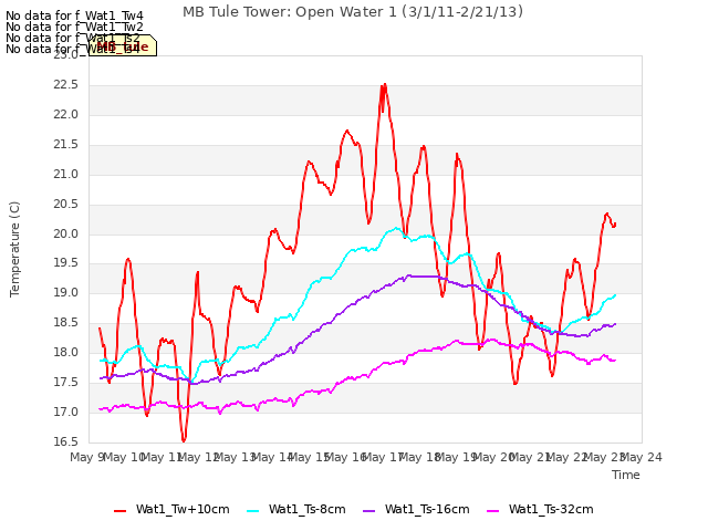 plot of MB Tule Tower: Open Water 1 (3/1/11-2/21/13)