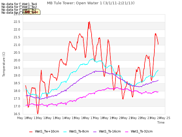 plot of MB Tule Tower: Open Water 1 (3/1/11-2/21/13)