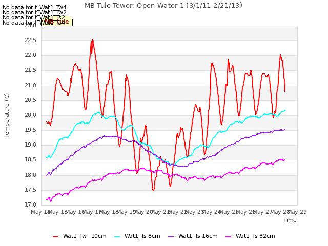 plot of MB Tule Tower: Open Water 1 (3/1/11-2/21/13)