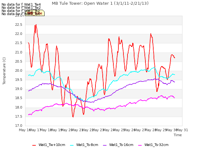 plot of MB Tule Tower: Open Water 1 (3/1/11-2/21/13)