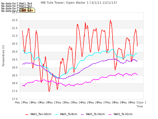 plot of MB Tule Tower: Open Water 1 (3/1/11-2/21/13)