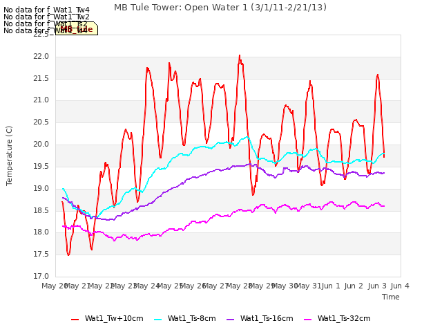 plot of MB Tule Tower: Open Water 1 (3/1/11-2/21/13)