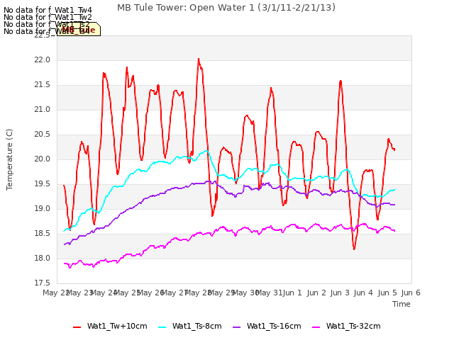 plot of MB Tule Tower: Open Water 1 (3/1/11-2/21/13)