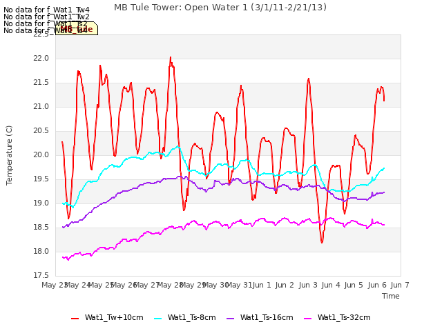 plot of MB Tule Tower: Open Water 1 (3/1/11-2/21/13)